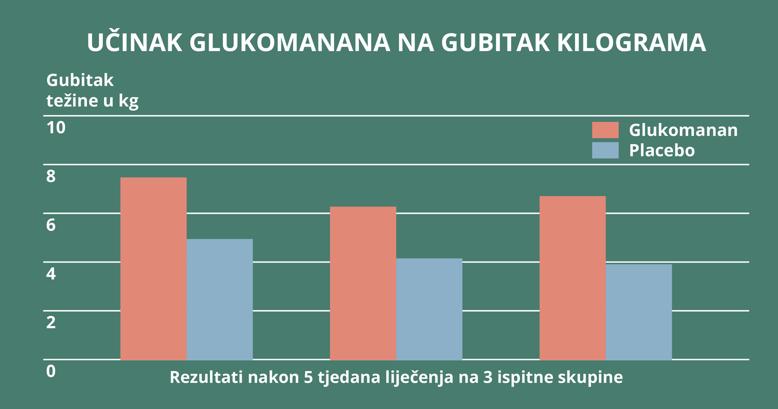 Glukomanan i gubitak kilograma